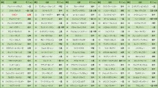 【米国はこう見ている】イチローに21世紀のMLB選手3位の評価　「感銘的な10年連続200安打」