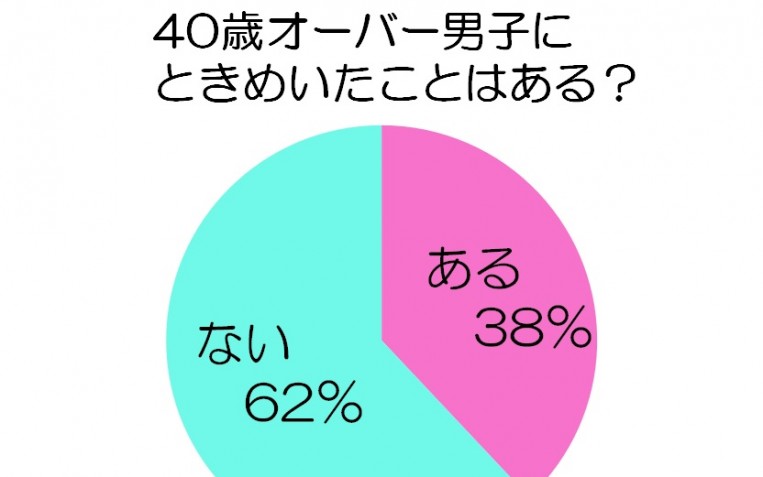 20代女子が「40歳オーバー男子」にキュンとするポイント