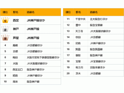 2015年 近畿圏「買って住みたい街」「借りて住みたい街」ランキング