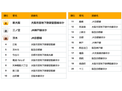 2015年 近畿圏「買って住みたい街」「借りて住みたい街」ランキング