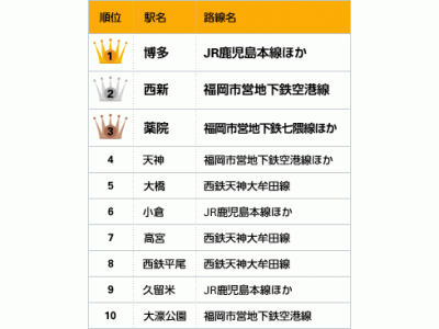 2015年 福岡「買って住みたい街」「借りて住みたい街」ランキング