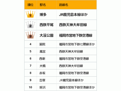 2015年 福岡「買って住みたい街」「借りて住みたい街」ランキング