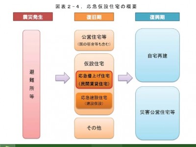 東日本大震災後、不動産会社は被災者のために何をしたのか　～仮設住宅と借上げ住宅の問題点～