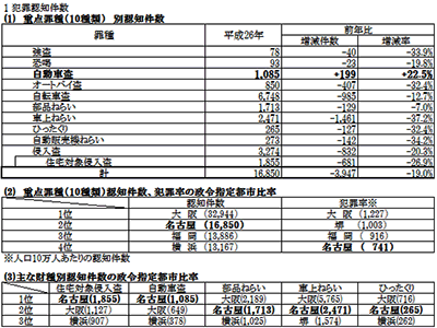 住宅侵入盗が政令指定都市で最多！　名古屋市が取り組む防犯対策とは？