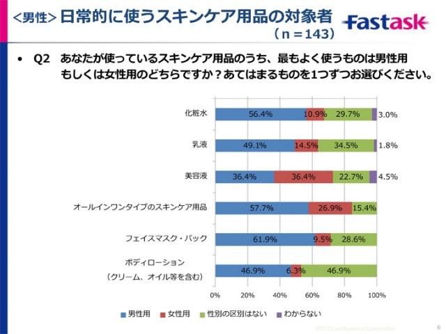 女性にもウケが良い「美活男子」 30～40代男性のスキンケア人口が急増中！