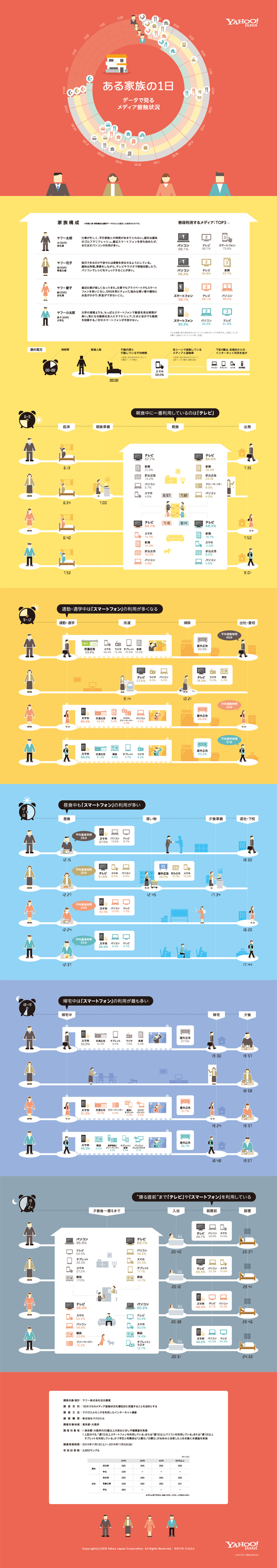 ある家族の1日　データで見るメディア接触状況