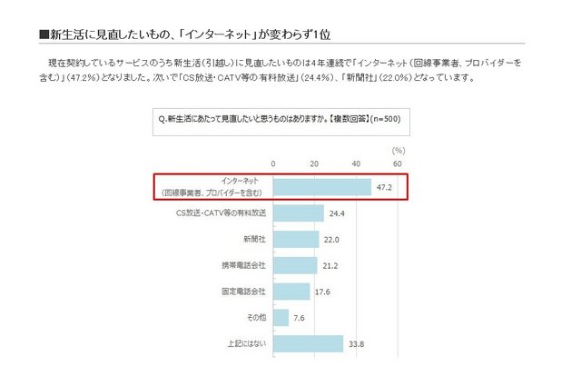 ネットとゲームの関係性が強まる中、人気回線は4年連続で「WiMAX」に…「モバイル回線」への意向が高まる