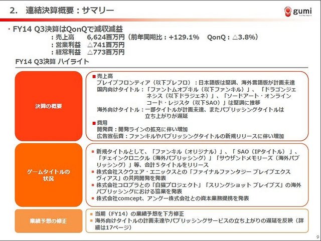 gumiの第3四半期はQonQで減収減益…2015年度のカギを握るタイトルラインナップも明らかに