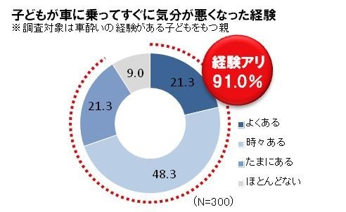 「車酔い」の原因はニオイだった？　9割の子「乗ってすぐに気分が悪くなる」経験