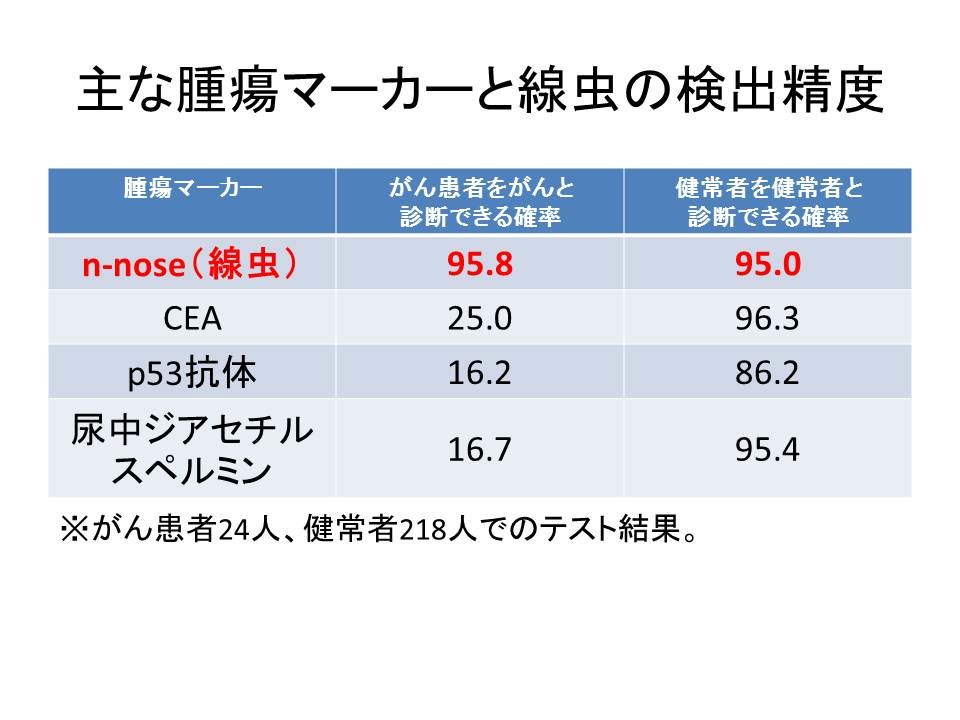 九大、「尿検査」で早期がん発見　数百円で高精度の診断に道