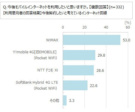 新生活で見直したいインターネット　利用したいトップは「WiMAX」