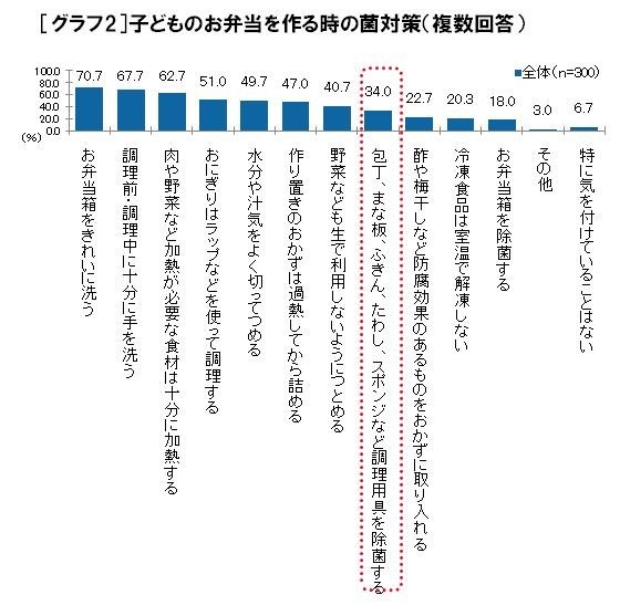 菌が増殖する春なのに...約3割のママが「台所を除菌せず」　子どものお弁当への菌うつりも心配