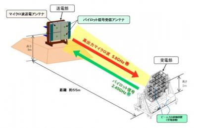 JAXA、無線送電実験に成功　宇宙太陽光発電への一歩