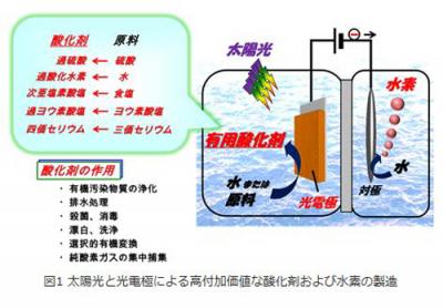 太陽光を利用し酸化剤と水素を効率的に製造