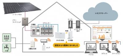 LIXIL、住まいのエネルギーをクラウド管理するHEMS「いえスマ」発売