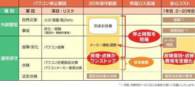 パワコン保守サービスで大規模発電所の長期安定稼働をサポート