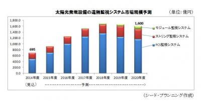 2020年には1,600億円に、太陽光発電設備遠隔監視システムの市場規模予測