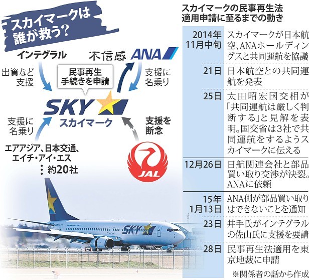 ＜スカイマーク＞再生、くすぶる不信…破綻１カ月