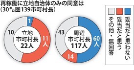 ＜原発再稼働＞同意手続き、周辺自治体の過半数「反対」