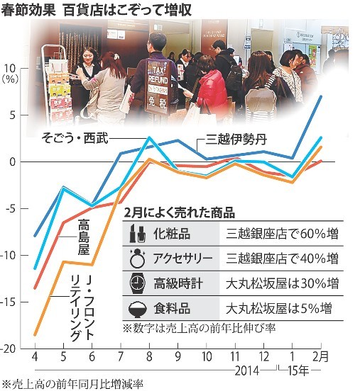 ＜百貨店＞「春節」効果、大手４社に福…２月の売上高増