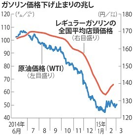 ＜ガソリン＞３週間連続上昇　下げ止まりの兆し