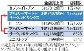 ＜ファミマ＞ユニーと統合交渉　傘下にサンクス