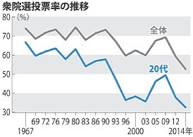 ＜１８歳に選挙権法案提出＞深刻な若年層投票率低下