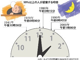 ＜睡眠＞そろそろ限界？眠らない日本人