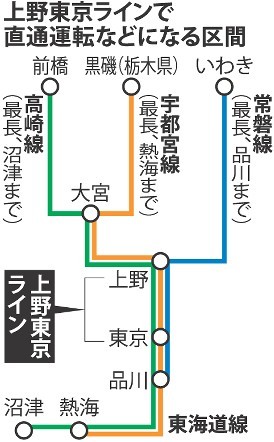 ＜上野東京ライン＞常磐、東北、高崎、東海道…直通で便利に