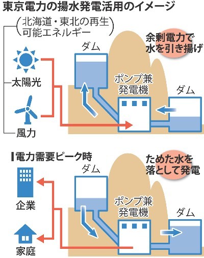 ＜揚水発電＞再生エネで　東日本の余剰分活用　東電