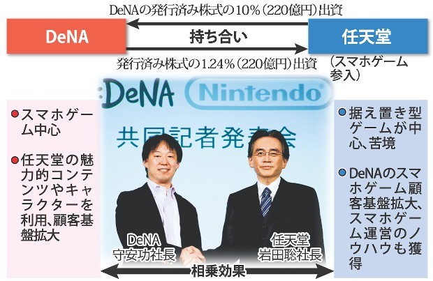 ＜任天堂とＤｅＮＡ＞激戦スマホゲーム　協業で差別化目指す