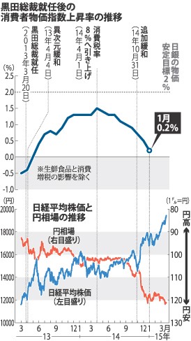 ＜日銀＞黒田総裁就任２年　物価目標の達成に正念場