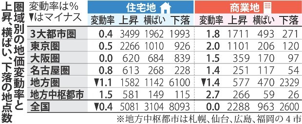 ＜公示地価＞商業地７年ぶり横ばい　地方中枢都市の上昇顕著