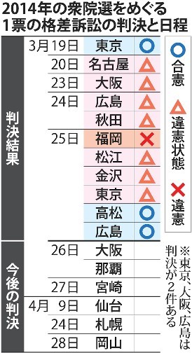 ＜１票の格差＞高裁判決は違憲１、違憲状態７、合憲３