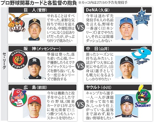 ＜プロ野球＞開幕戦　二刀流の大谷ＶＳ３年連続則本