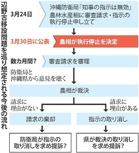 ＜辺野古＞沖縄知事の指示を効力停止へ　農相、３０日に決定