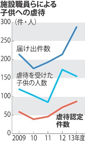 ＜施設の子供＞職員らの虐待　届け出２８８件中８７件認定