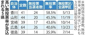 ＜統一地方選＞道府県議選２３％が無投票　過去最高の可能性