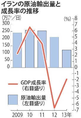 ＜イラン＞経済制裁の打撃深刻　原油急落が追い打ち