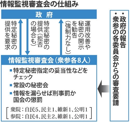 ＜特定秘密＞国会監視機関が始動…実効性に懸念も