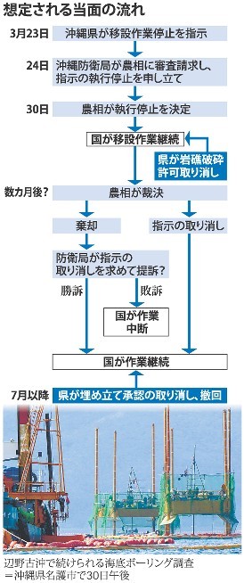 ＜辺野古＞沖縄県「次の手」に苦慮…知事指示を「執行停止」