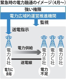 ＜電力広域的運営推進機関＞全国の電力融通を指揮　４月発足