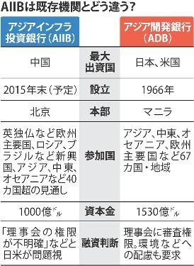 ＜ＡＩＩＢ＞中国主導…参加４０カ国超　実利へのドミノ現象