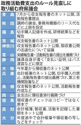 ＜政活費＞甘い支出認識…３２議員が自主返還　東大阪市議会