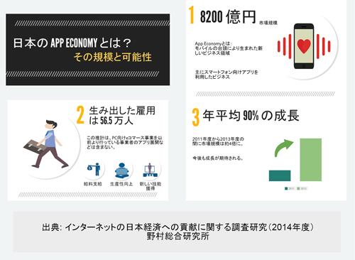 日本の2013年度アプリ経済市場規模は約8,200億円に【グーグル・野村総研調査】