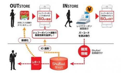 凸版印刷の「Shufoo!」がPOS情報との連携を実現、チラシやクーポンの効果測定が可能に