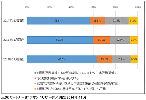 IT部門が把握していないIT投資が年々拡大、ビジネス部門が独自に投資を行うケースも【ガートナー調査】