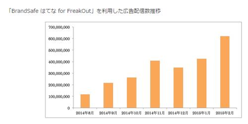 アドベリフィケーション機能「BrandSafe はてな for FreakOut」、導入数50社突破