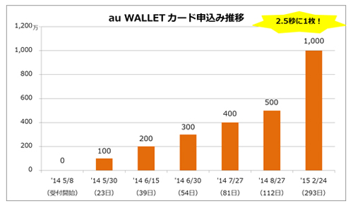 「au WALLET カード」の申込数が1000万件突破、10代はAmazonやiTunesで利用