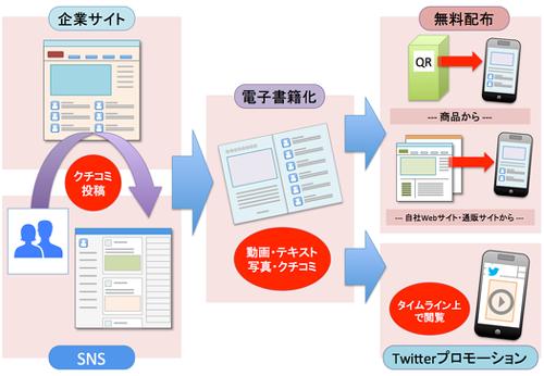 博報堂アイ・スタジオ、生活者の声を電子書籍化＆プロモーションに活用するサービスを開始